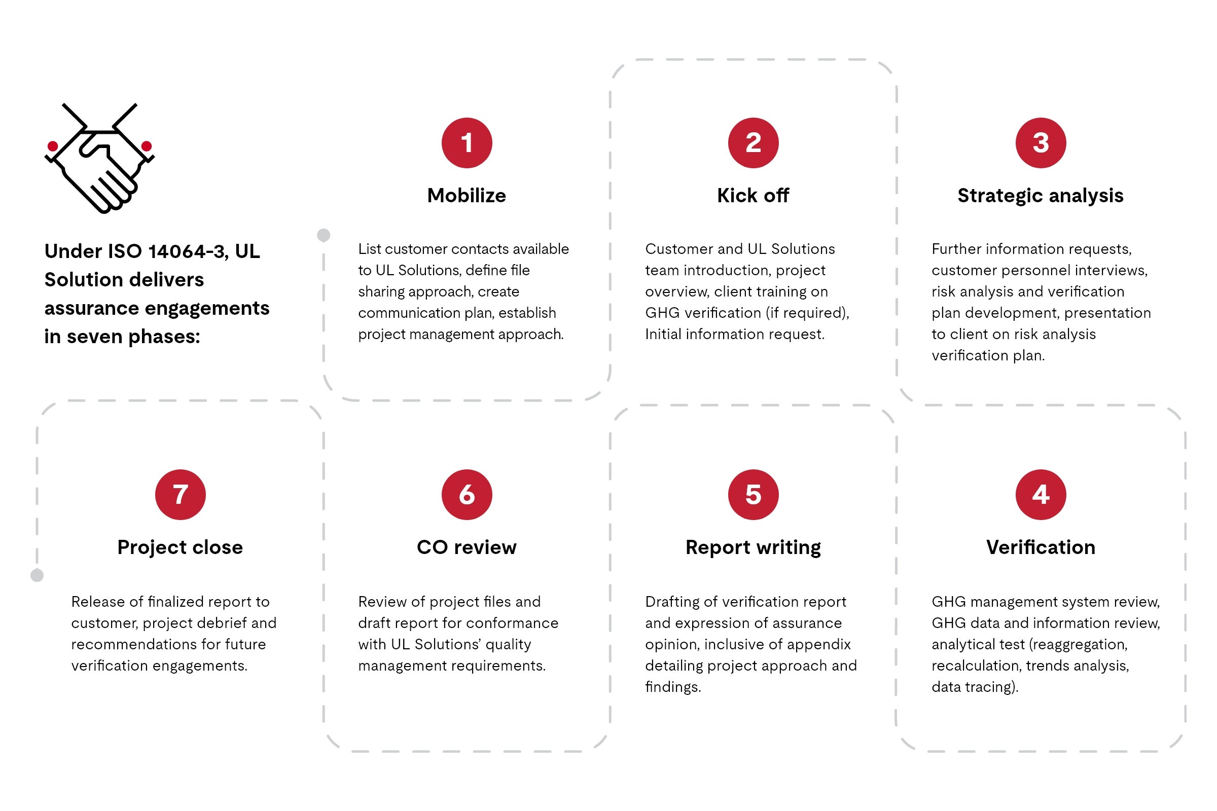 Seven phases of delivering verification engagements